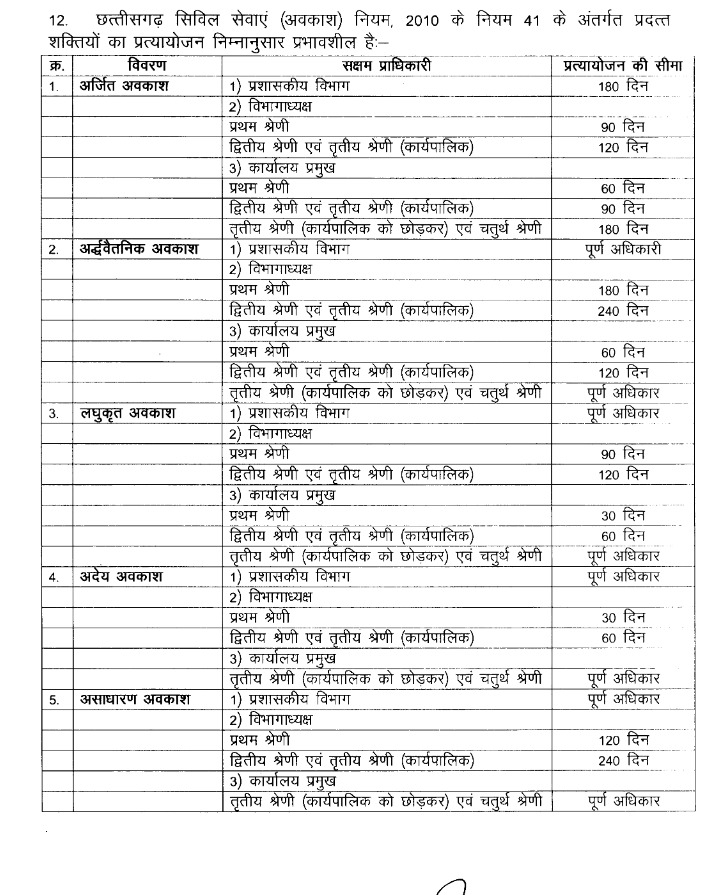 कर्मचारियों की छुट्टी स्वीकृति में पारदर्शिता बढ़ाने के लिए वित्त विभाग ने दिशा-निर्देश जारी किए : Guidelines to Increase Transparency in Leave Approval of Employees in CG 7 image 259