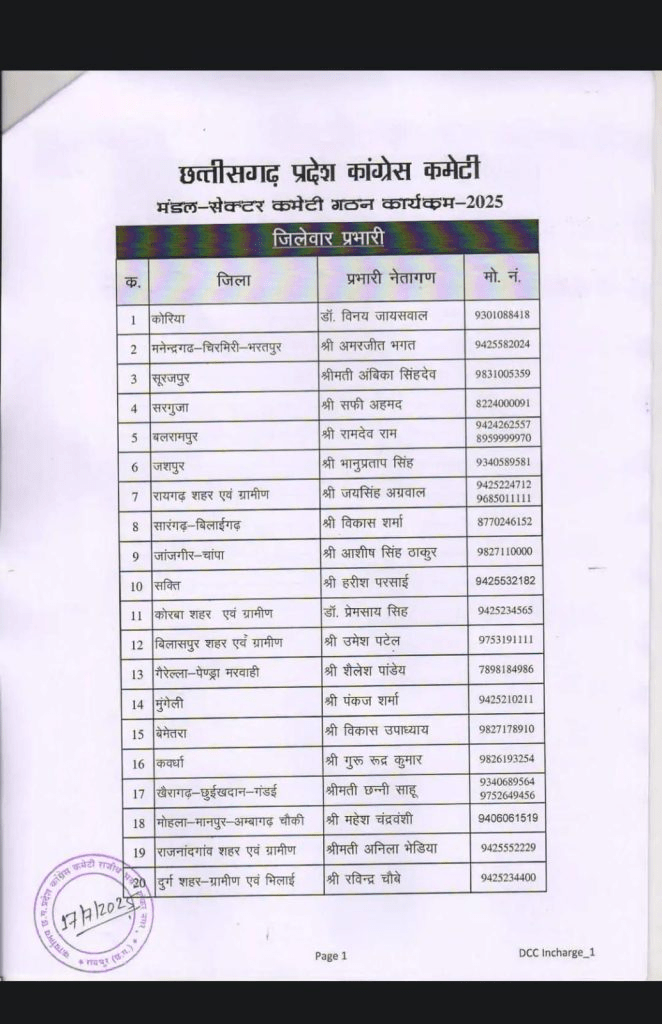 छत्तीसगढ़ कांग्रेस में बड़ा संगठनात्मक बदलाव: सभी 33 जिलों में नए जिला प्रभारियों की नियुक्ति : Congress Appointment of new District in-Charges in all 33 Districts 3 image 87