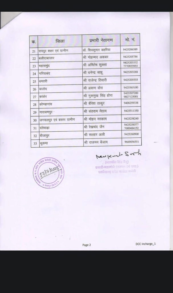 छत्तीसगढ़ कांग्रेस में बड़ा संगठनात्मक बदलाव: सभी 33 जिलों में नए जिला प्रभारियों की नियुक्ति : Congress Appointment of new District in-Charges in all 33 Districts 4 image 88