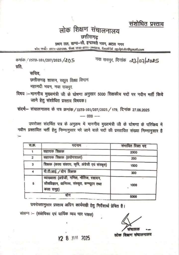छत्तीसगढ़ सरकार का शिक्षा क्षेत्र में सुधार, 5000 शिक्षक भर्तियों के लिए शीघ्र नोटिफिकेशन : Notification Soon for 5000 Teacher Recruitments in CG 1 image 139
