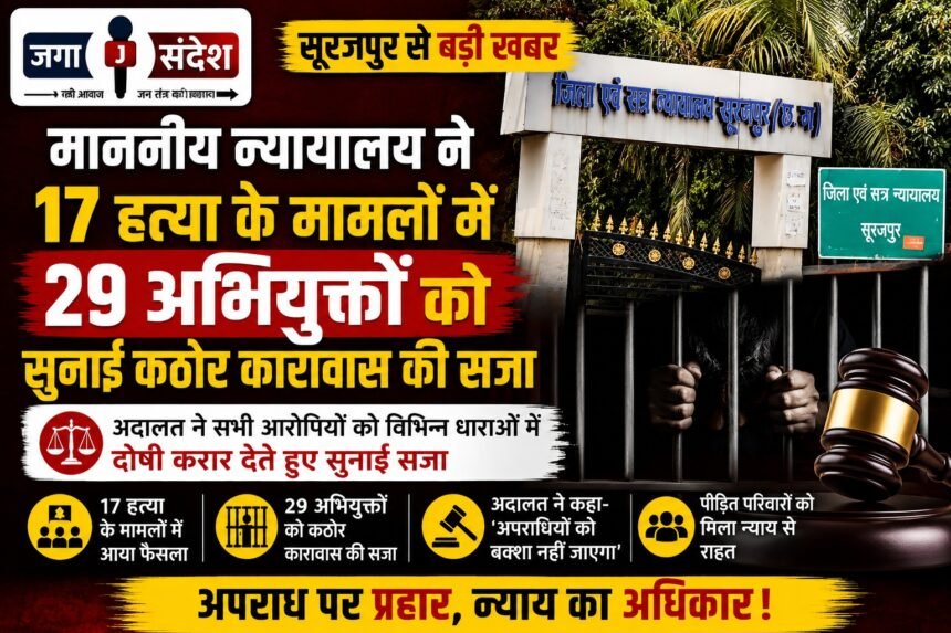 In Surajpur, the Honorable Court has sentenced 29 accused persons to rigorous imprisonment in 17 murder cases